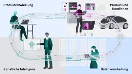 AIoT Cycle besteht aus den vier Schritten Produktentwicklung, Produkt und KundInnen, Datenverarbeitung und künstliche Intelligenz.